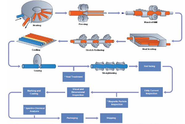 Steel Pipe and Manufacturing Processes Part 2-TianJin BinHai LongTai Technology Development Co.,LTD Steel Pipe and Manufacturing Processes Part 2-TianJin BinHai LongTai Technology Development Co.,LTD